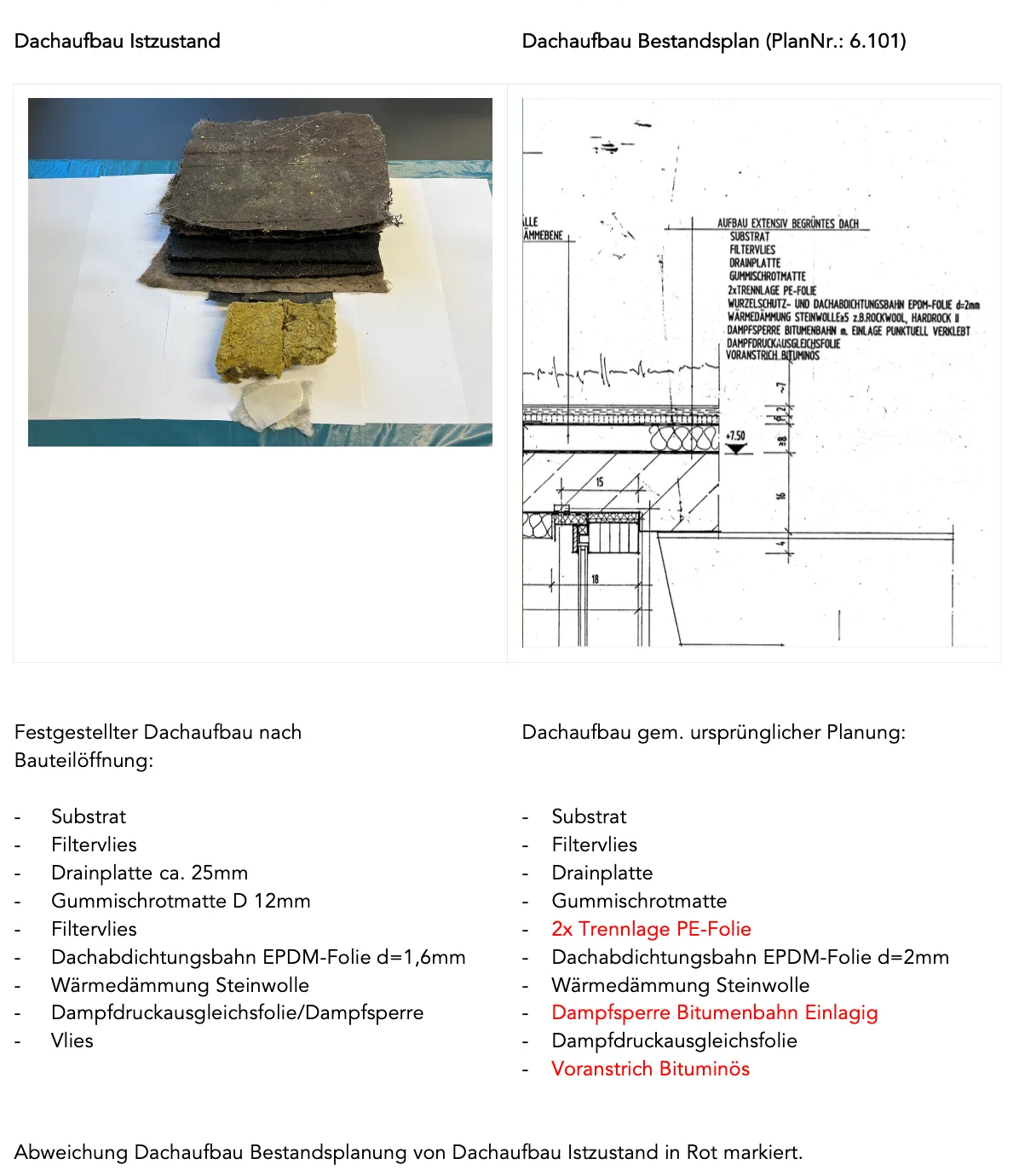 Vergleich von tatsächlichem Dachaufbau und Bestandsplan mit Materialprobe. Abweichungen bei PE-Trennfolie, Dampfsperre und Voranstrich sind rot markiert.